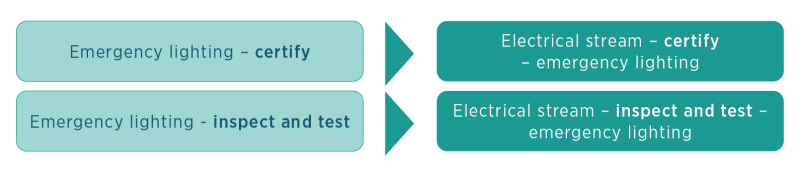 Diagram depicting transition of licence classes for emergency lighting