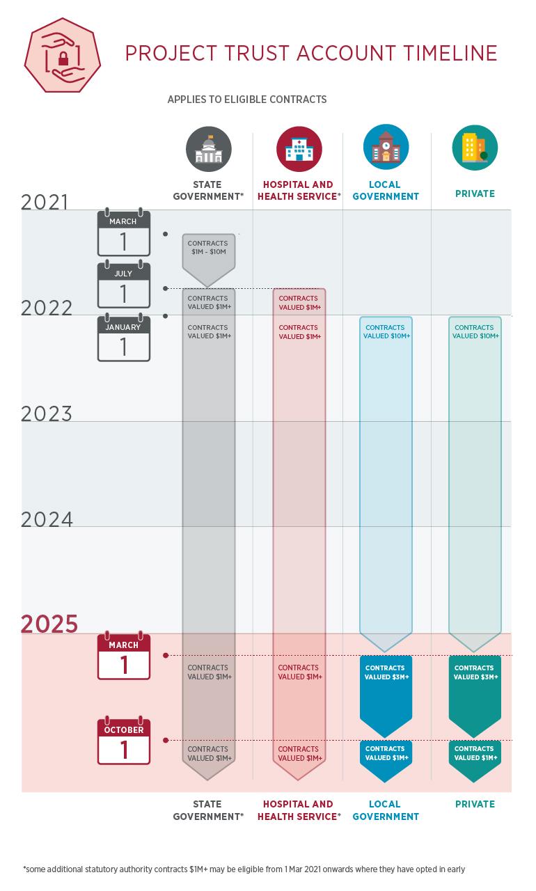 Infographic trust account timeline